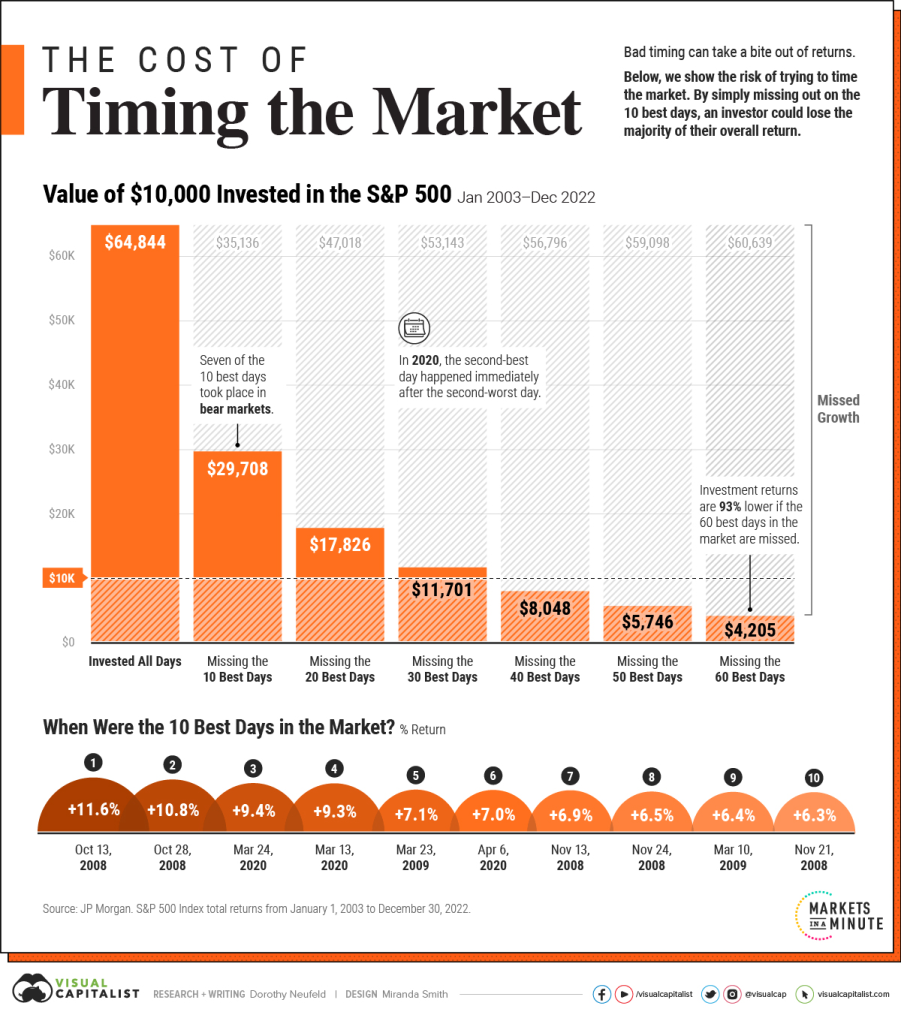 timing-the-market