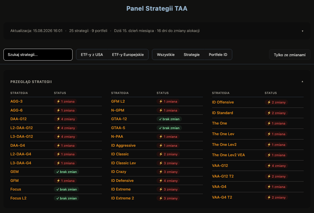 Panel Strategii TAA – przegląd 25 strategii ze statusem zmian