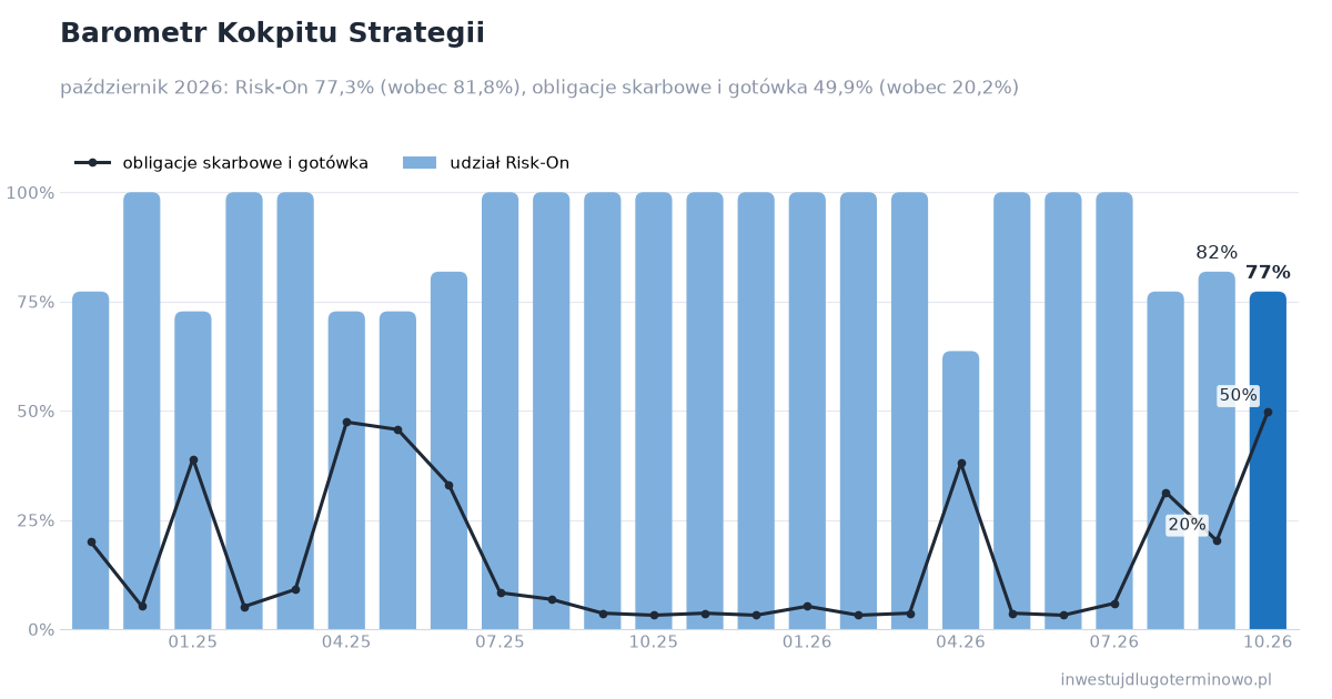 Barometr Kokpitu Strategii – udział Risk-On i udział obligacji skarbowych z gotówką, ostatnie 24 miesiące
