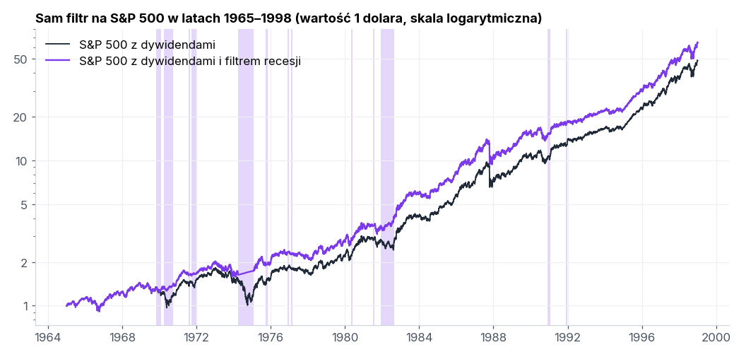 S&P 500 z filtrem recesji i bez niego w latach 1965–1998