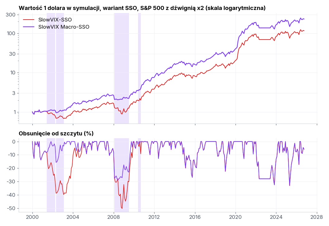 SlowVIX i SlowVIX Macro w wariancie SSO (S&P 500 z dźwignią x2), wartość kapitału i obsunięcia