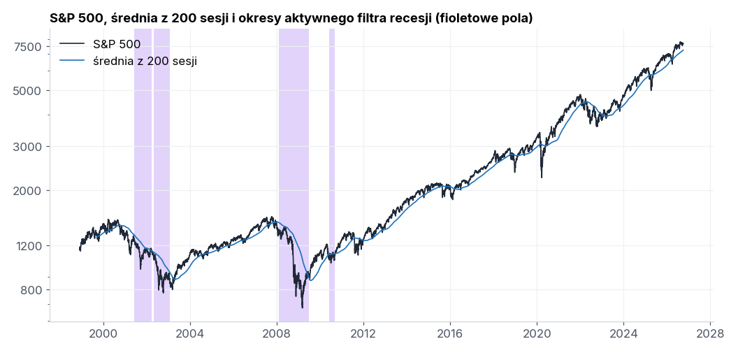 S&P 500 ze średnią z 200 sesji i okresami aktywnego filtra recesji